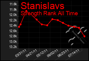 Total Graph of Stanislavs