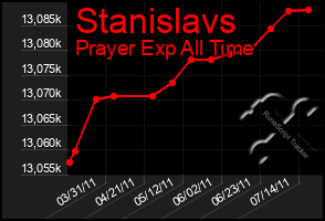 Total Graph of Stanislavs