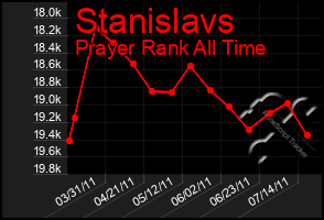 Total Graph of Stanislavs