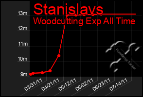 Total Graph of Stanislavs