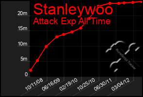 Total Graph of Stanleywoo