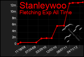 Total Graph of Stanleywoo