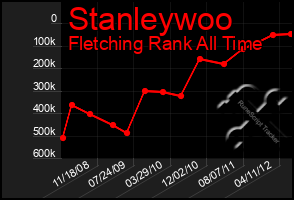 Total Graph of Stanleywoo