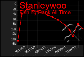 Total Graph of Stanleywoo