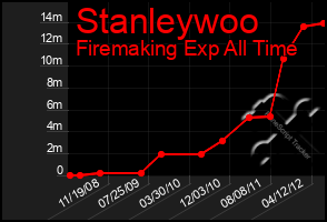 Total Graph of Stanleywoo