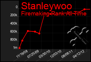 Total Graph of Stanleywoo