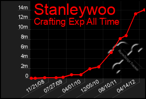 Total Graph of Stanleywoo