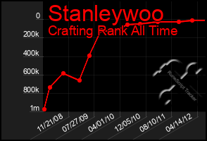 Total Graph of Stanleywoo