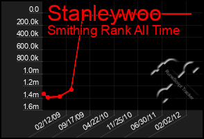 Total Graph of Stanleywoo