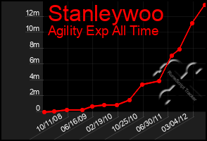 Total Graph of Stanleywoo