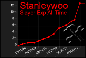 Total Graph of Stanleywoo