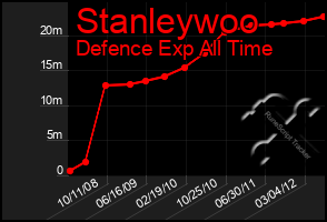 Total Graph of Stanleywoo