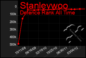 Total Graph of Stanleywoo