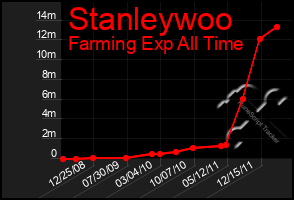 Total Graph of Stanleywoo