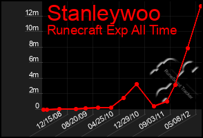 Total Graph of Stanleywoo