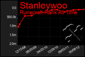 Total Graph of Stanleywoo