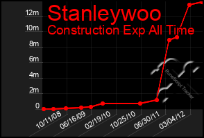 Total Graph of Stanleywoo