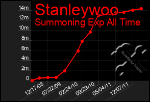 Total Graph of Stanleywoo