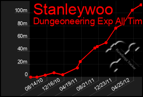 Total Graph of Stanleywoo