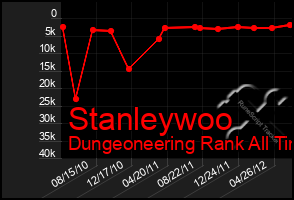 Total Graph of Stanleywoo