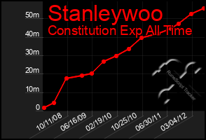 Total Graph of Stanleywoo