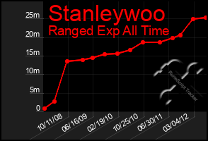 Total Graph of Stanleywoo