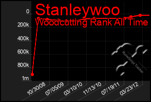 Total Graph of Stanleywoo