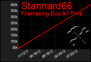 Total Graph of Stannard66