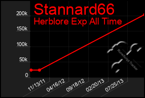 Total Graph of Stannard66