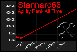 Total Graph of Stannard66