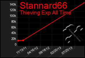 Total Graph of Stannard66