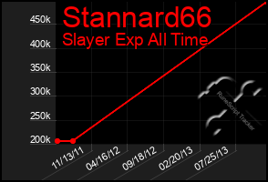 Total Graph of Stannard66