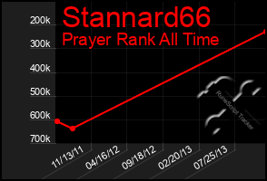 Total Graph of Stannard66