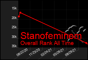 Total Graph of Stanofeminem