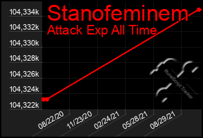 Total Graph of Stanofeminem
