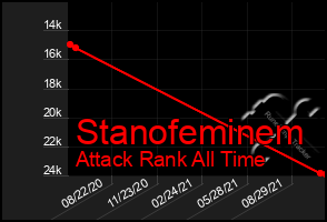 Total Graph of Stanofeminem