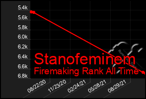 Total Graph of Stanofeminem