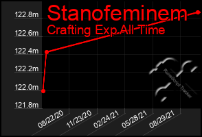 Total Graph of Stanofeminem