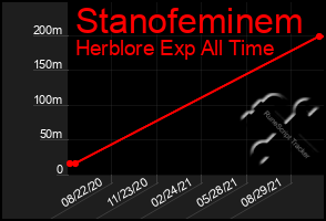 Total Graph of Stanofeminem