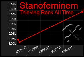Total Graph of Stanofeminem