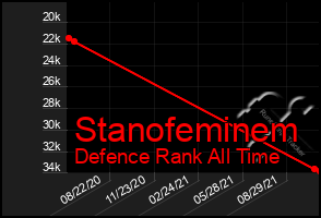 Total Graph of Stanofeminem