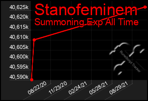 Total Graph of Stanofeminem