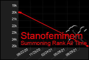 Total Graph of Stanofeminem