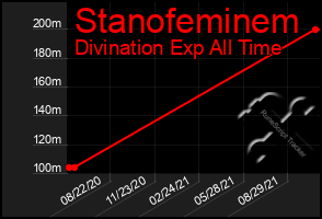 Total Graph of Stanofeminem