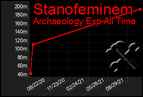 Total Graph of Stanofeminem