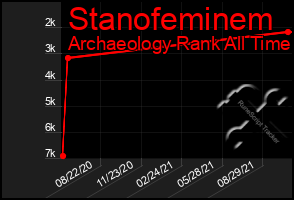 Total Graph of Stanofeminem