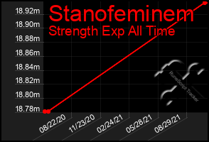 Total Graph of Stanofeminem