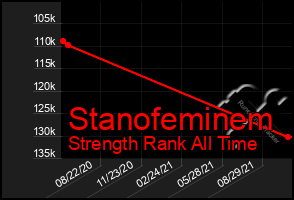 Total Graph of Stanofeminem