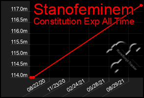 Total Graph of Stanofeminem