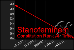 Total Graph of Stanofeminem